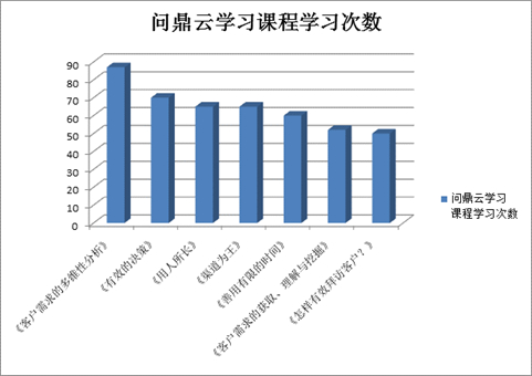 问鼎云学习课程学习次数统计