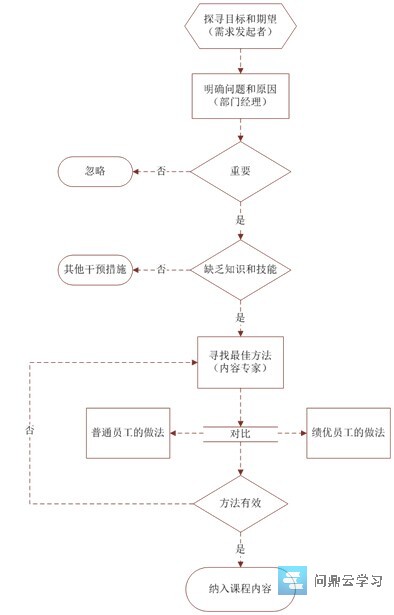 图表2 访谈和分析流程