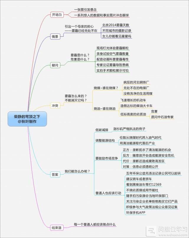 作为ppt界达人,秋叶试图从演讲结构的角度分析一下柴静到底是怎么讲