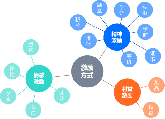 企业在线学习平台的激励方式有哪些？-问鼎云学习.png