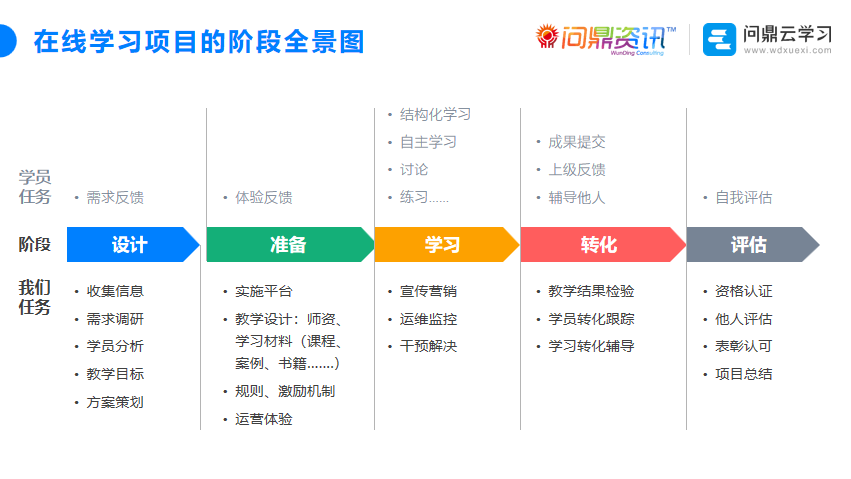 如何利用企业在线学习平台打造一个成功的在线学习项目？-问鼎云学习.png