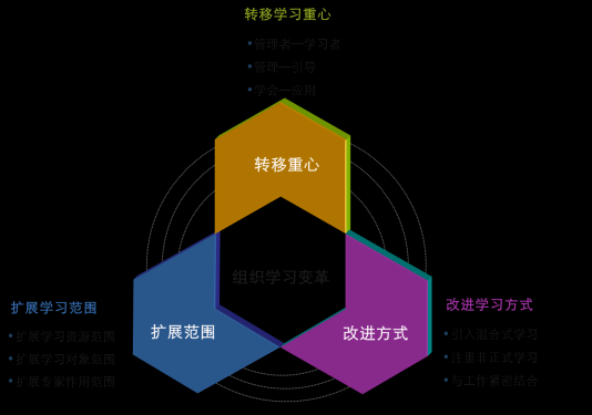 浅谈企业学习数字化转型七大要点-问鼎云学习