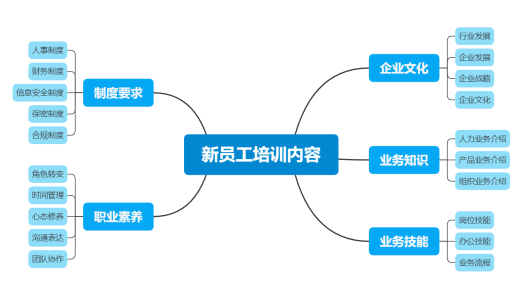 企业员工培训的主要内容是什么?-问鼎云学习