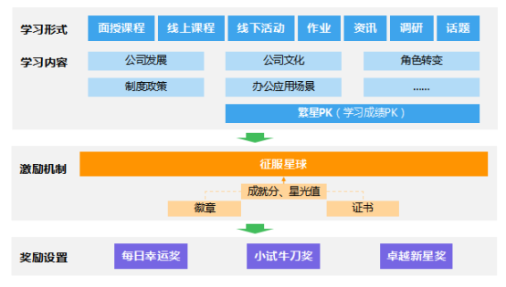 如何建立企业内部培训体系?-问鼎云学习