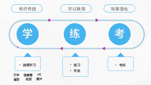 企业培训体系搭建步骤和方法-问鼎云学习