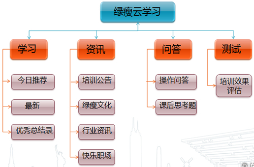 【案例】绿瘦集团新员工培训的移动课堂?-问鼎云学习