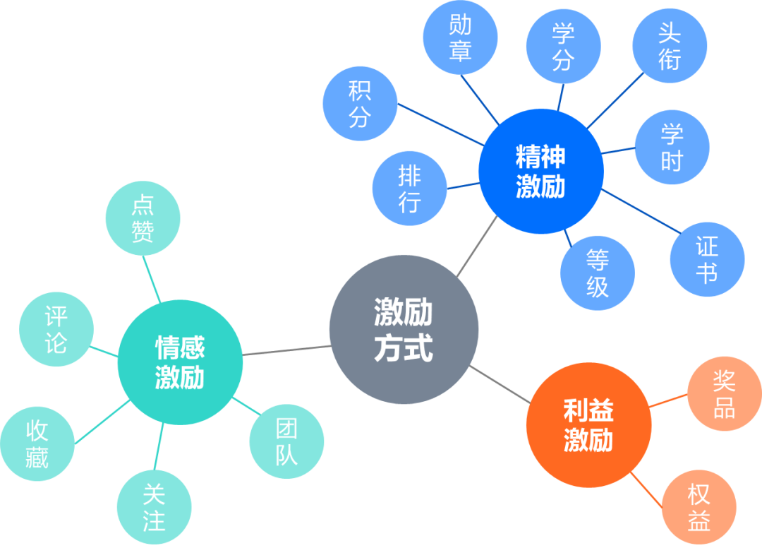 盘活企业在线学习平台用户的三种激励方式-问鼎云学习.png