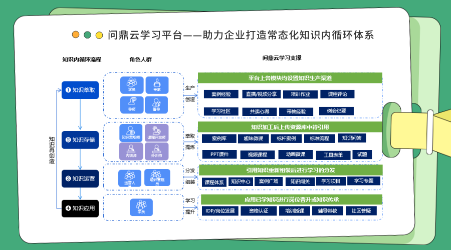 企业在线学习平台如何助力打造常态化知识内循环体系？-问鼎云学习.png