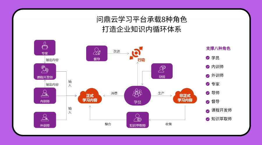 企业在线学习平台如何促进组织智慧增值？-问鼎云学习.jpeg