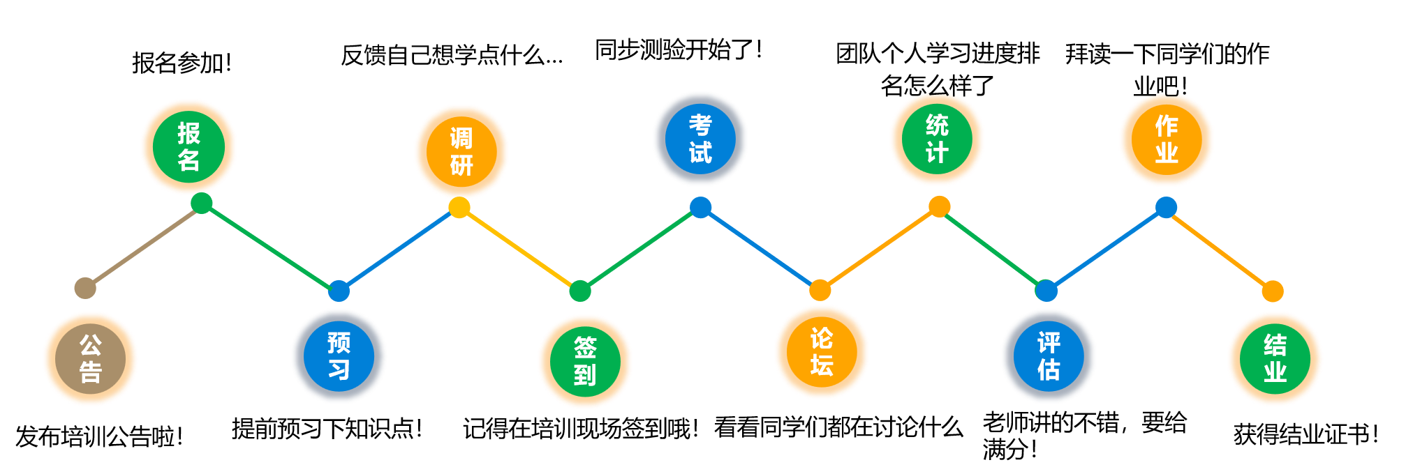 企业在线学习平台 轻松配置专项学习项目-问鼎云学习.png