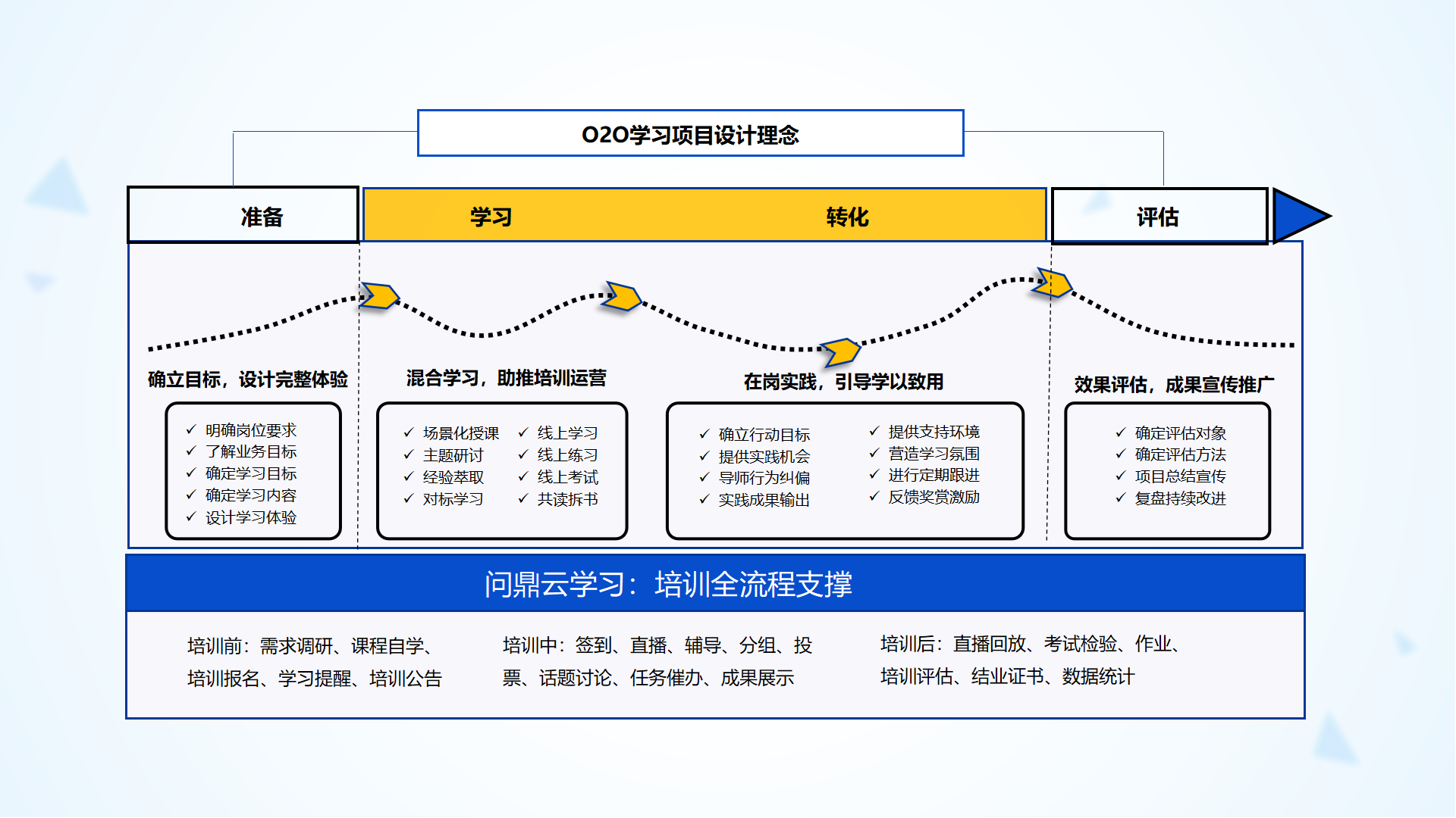 企业线上线下混合式O2O学习项目设计思路-问鼎云学习.png