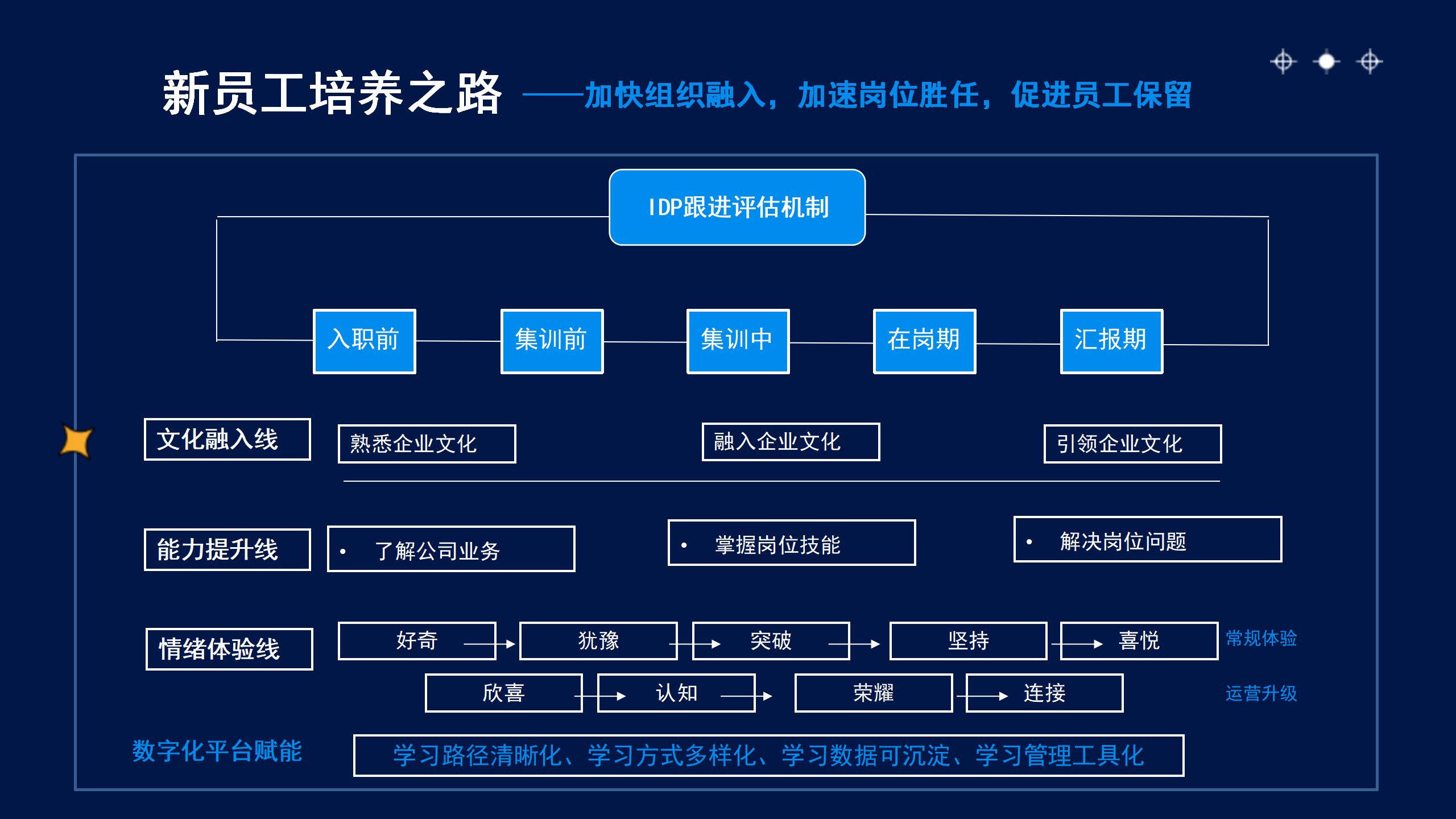 新员工数字化培养之路-问鼎云学习.png