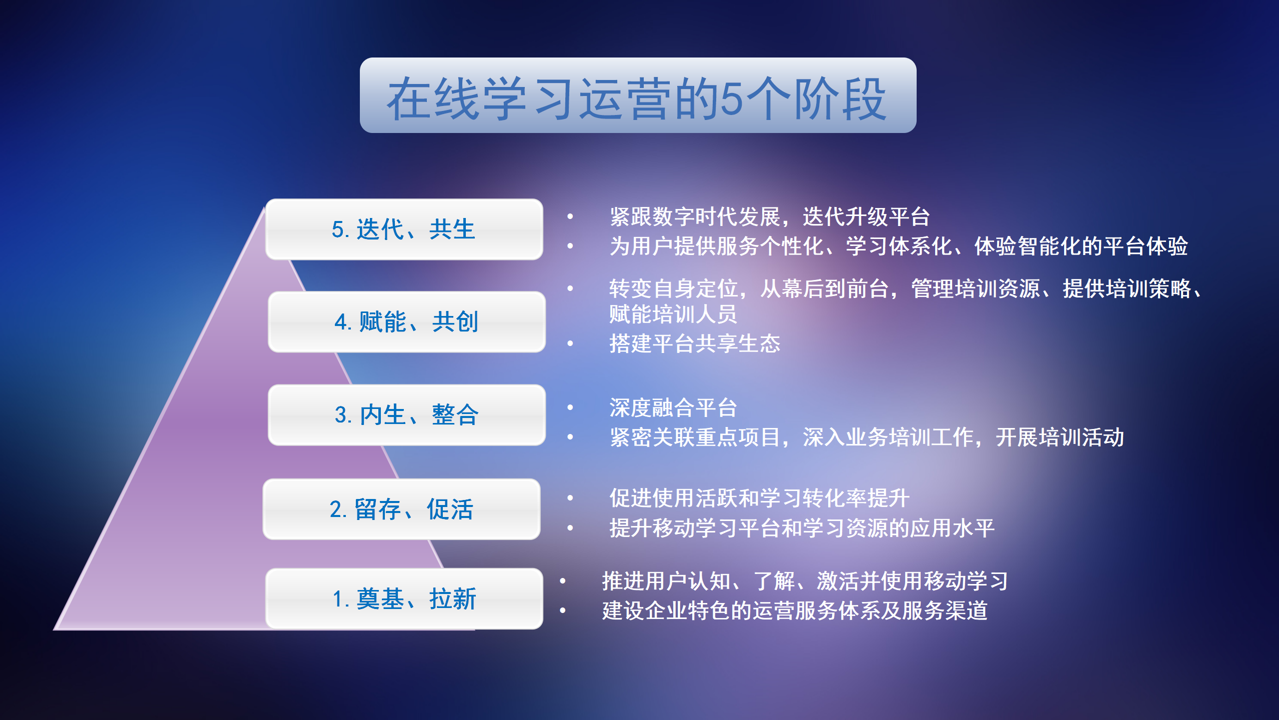 企业在线学习平台运营五大阶段-问鼎云学习.png