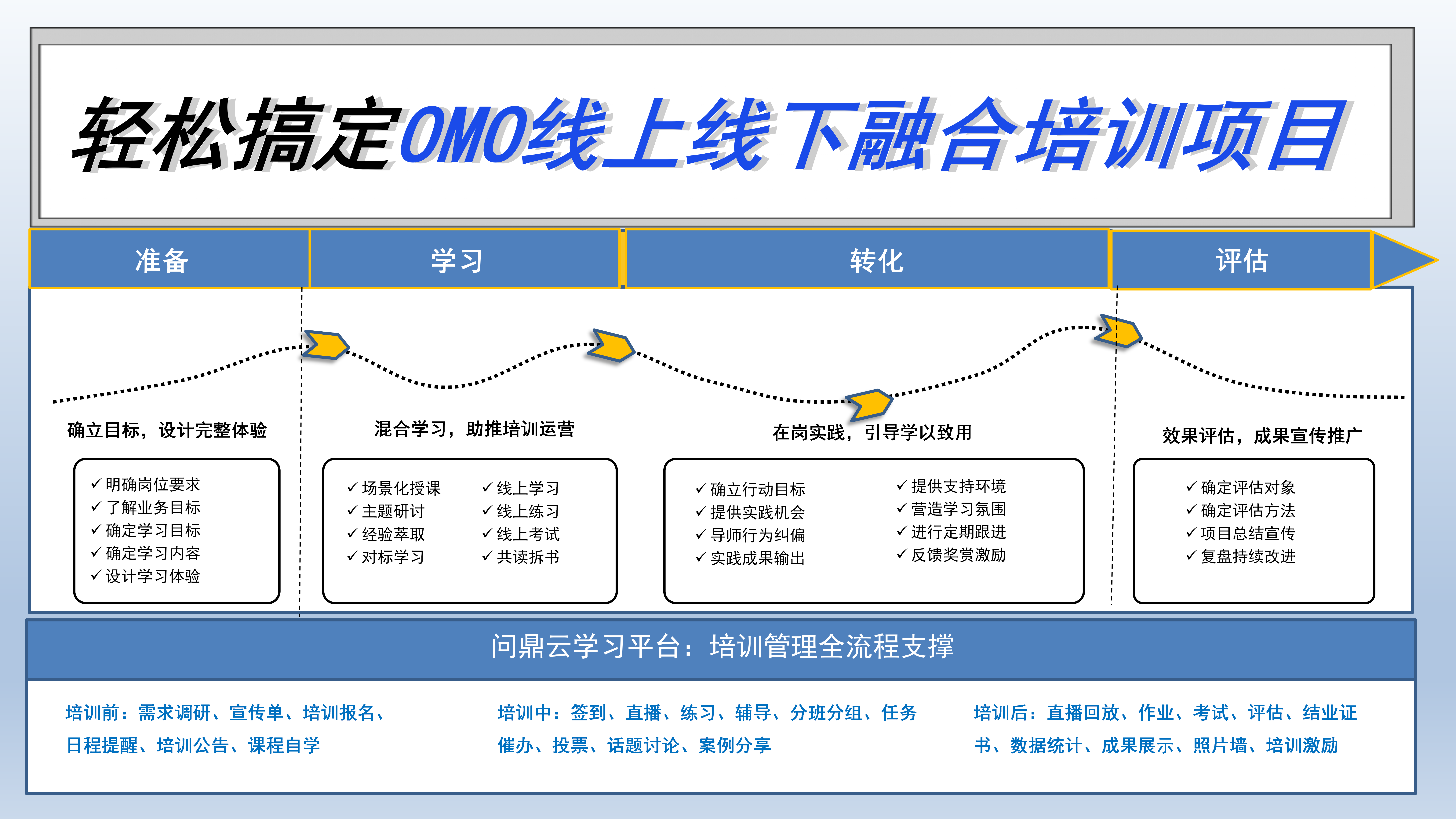 基于企业培训系统平台的OMO培训，让企业培训提速增效-问鼎云学习.png