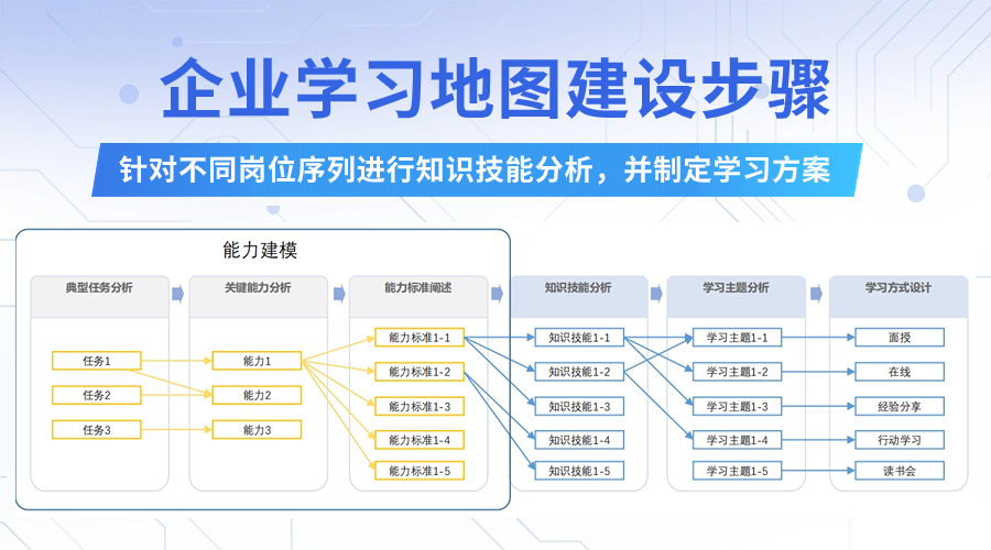 打造企业培训系统知识地图 探索员工培训发展路径-问鼎云学习.png