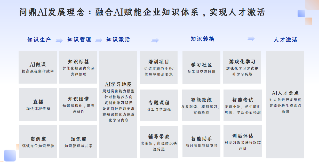 问鼎云学习企业培训系统AI解决方案，加速国央企人才培养智改数转！-企业培训系统.png