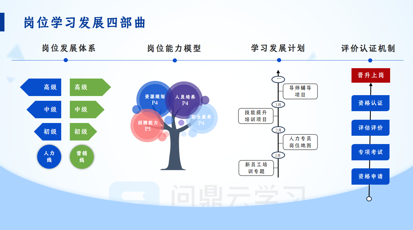 在线学习平台岗位学习发展四部曲，一站式助力员工职业发展！-问鼎云学习.png