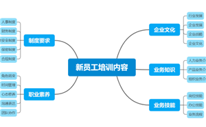 企业新员工培训项目设计梗概