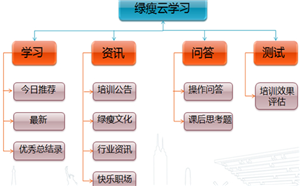 【案例】绿瘦集团新员工培训的移动课堂