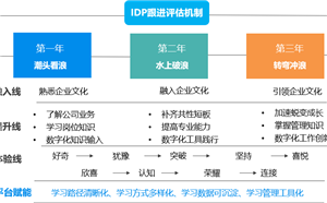 史上最系统的新员工培训项目设计