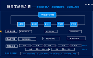 新员工数字化培养之路