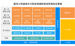 新员工培养：从入职到骨干的长效赋能之旅