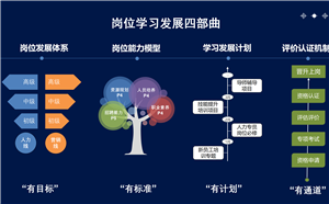 企业线上培训系统岗位学习发展四部曲