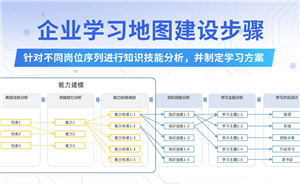 企业培训平台系统如何建构学习地图，为员工学习发展导航？