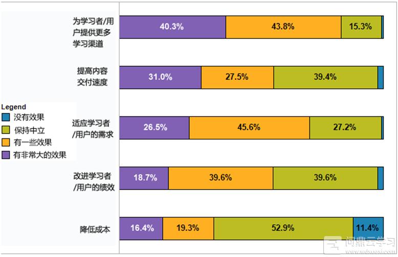 移动学习的投资回报情况